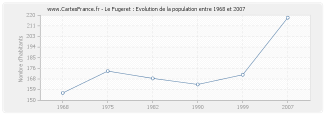 Population Le Fugeret